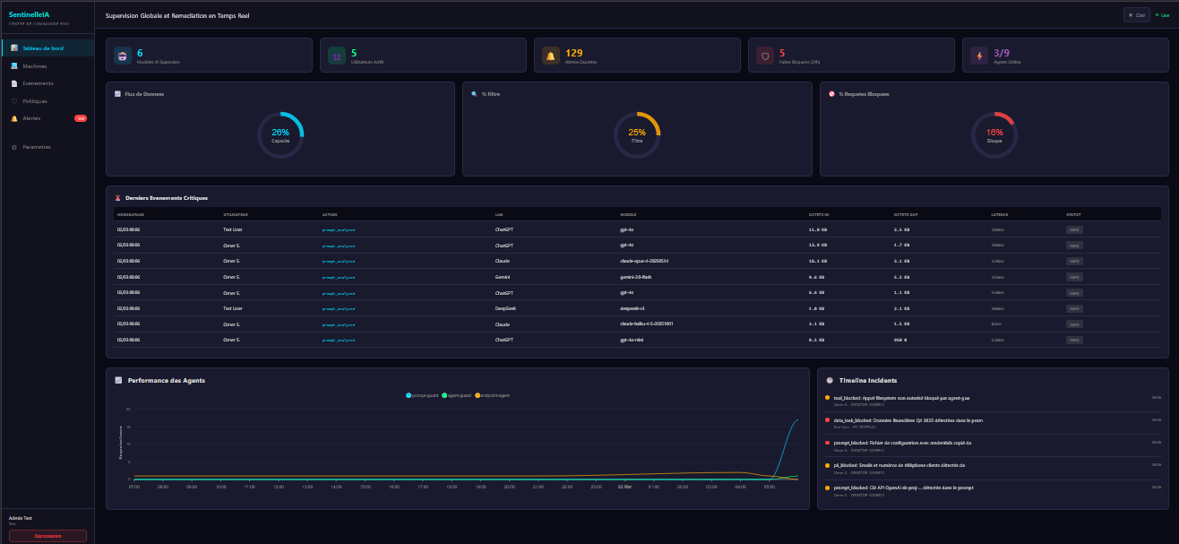 Dashboard CISO - Tableau de bord principal